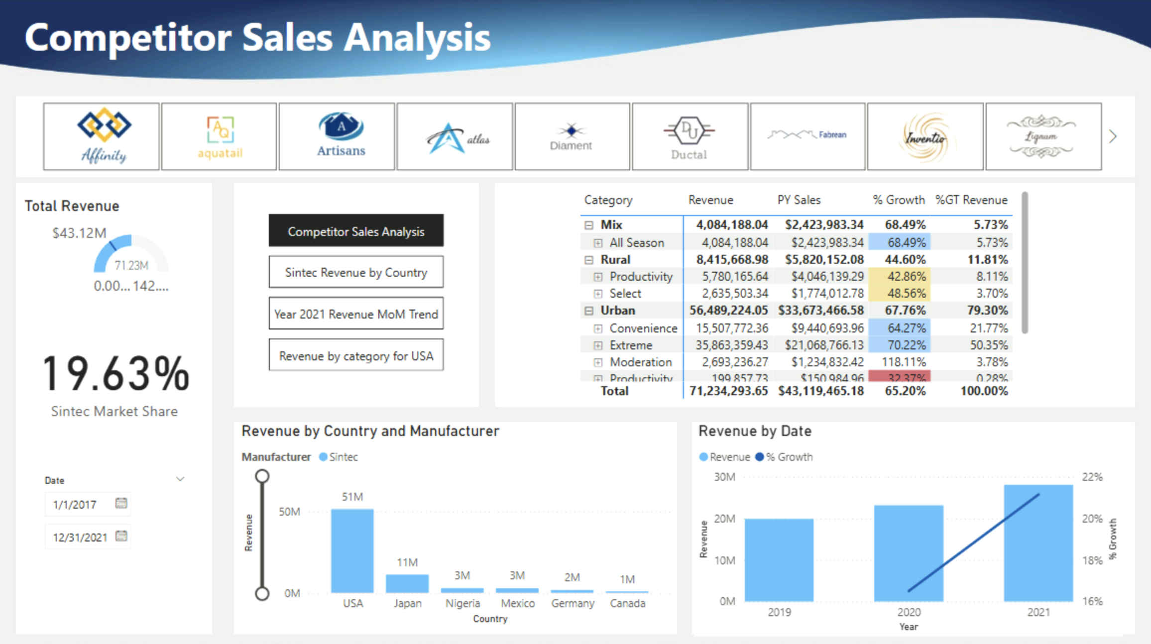 Competitor Sales Analysis - Power BI