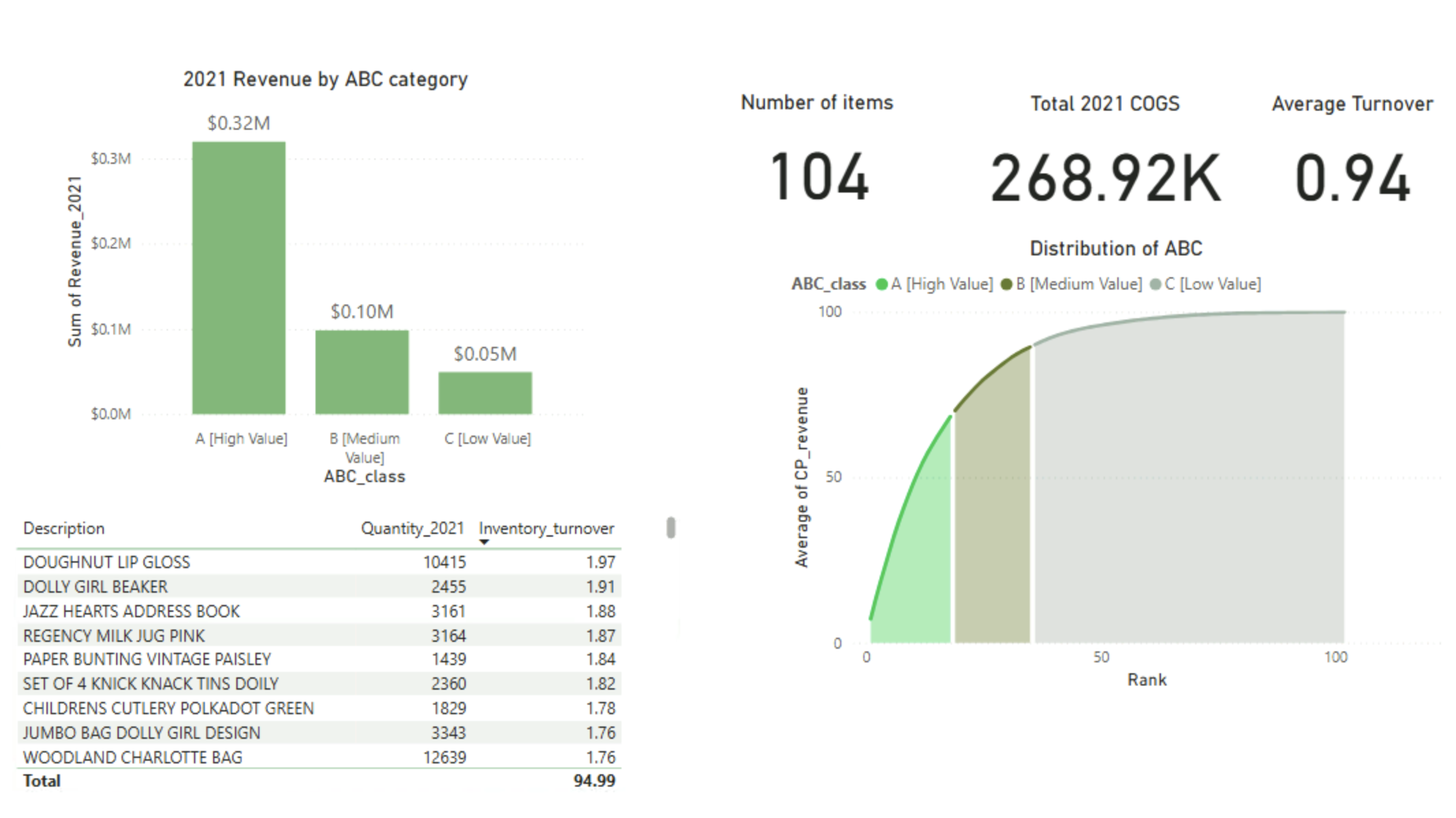 Inventory Analysis - Power BI