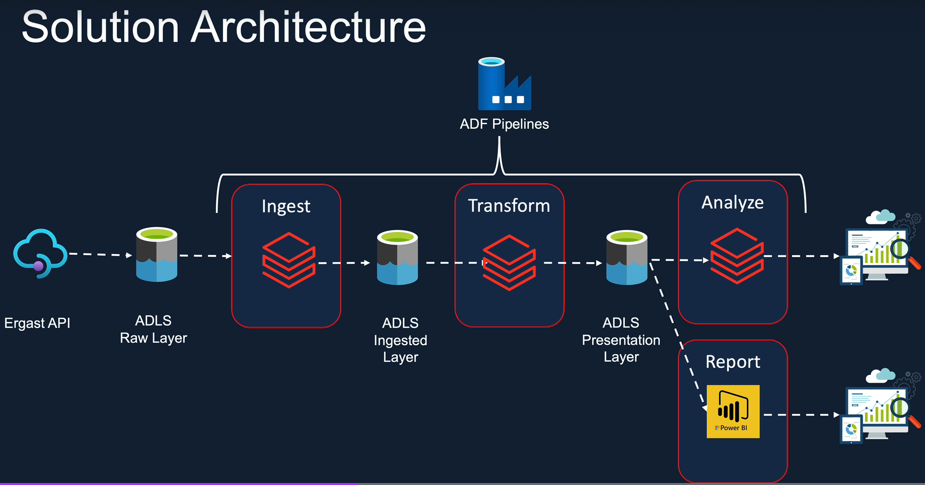 F1 project - Azure Data Factory + Databricks
