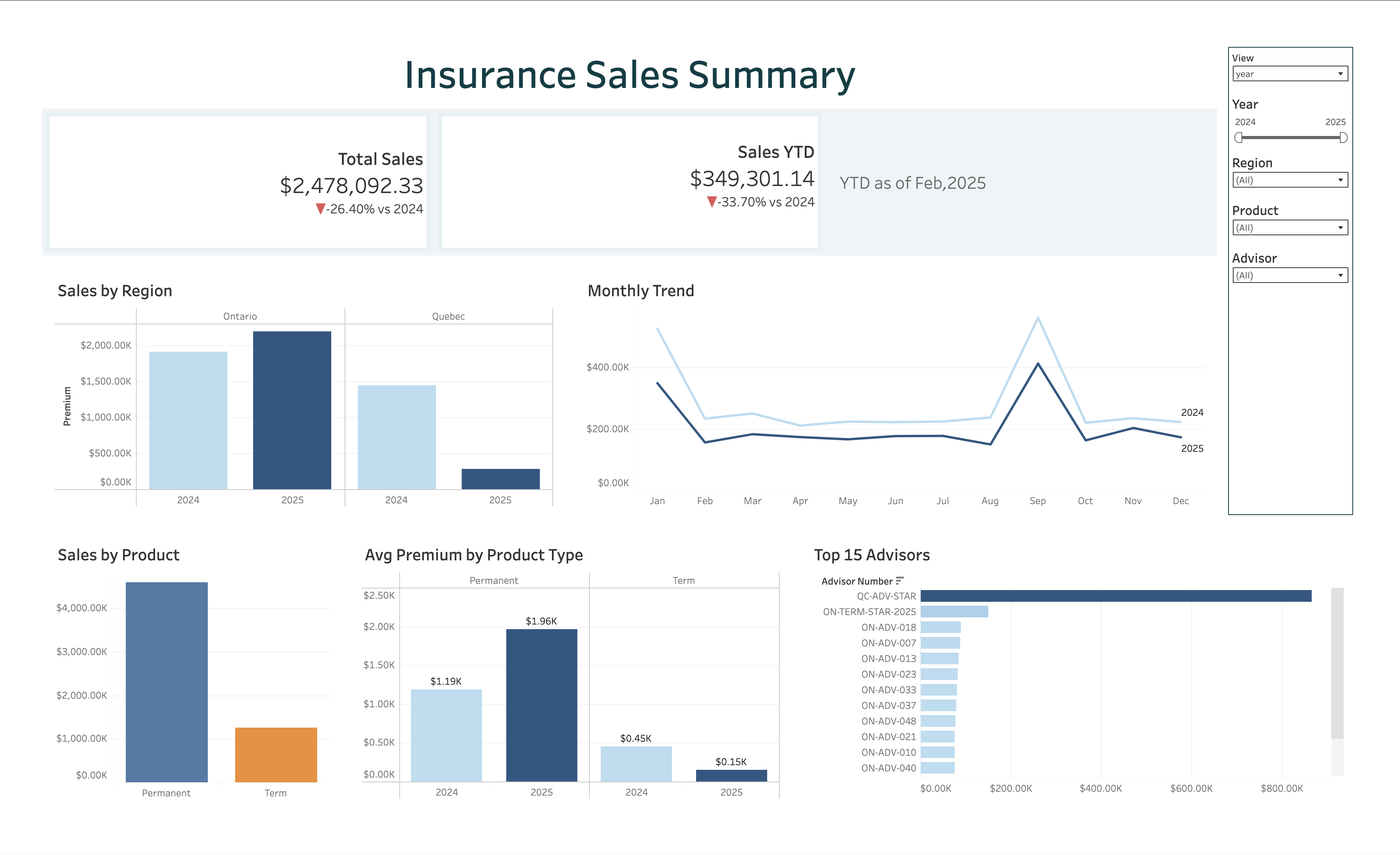 Insurance Sales Analytics - Tableau